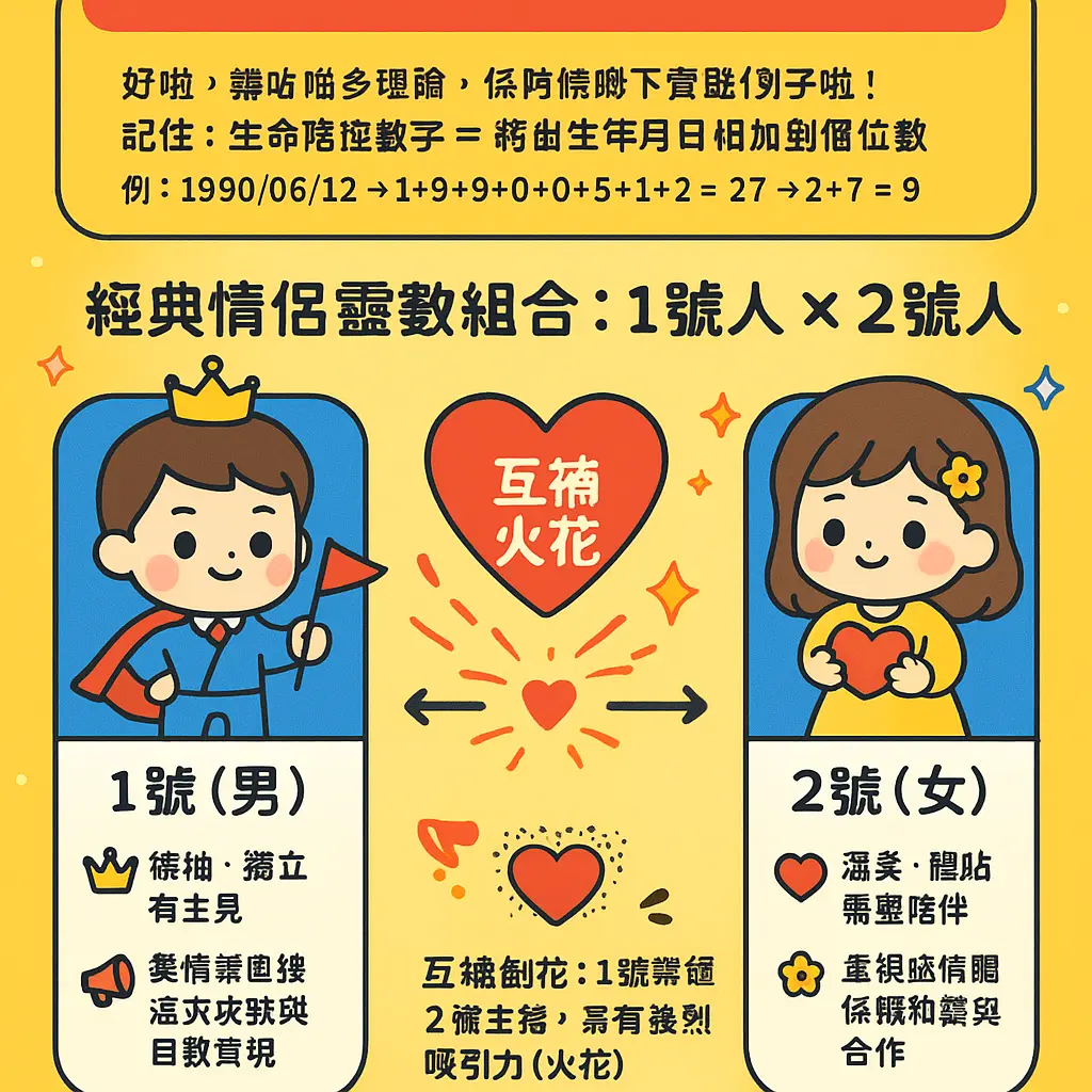 生命靈數配對 - 數字學